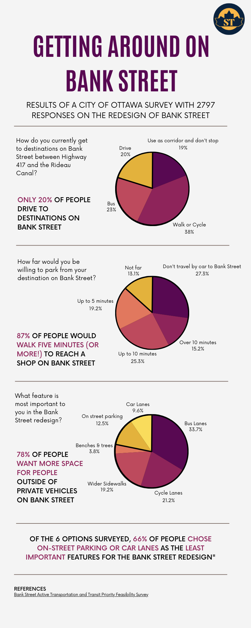 Survey results