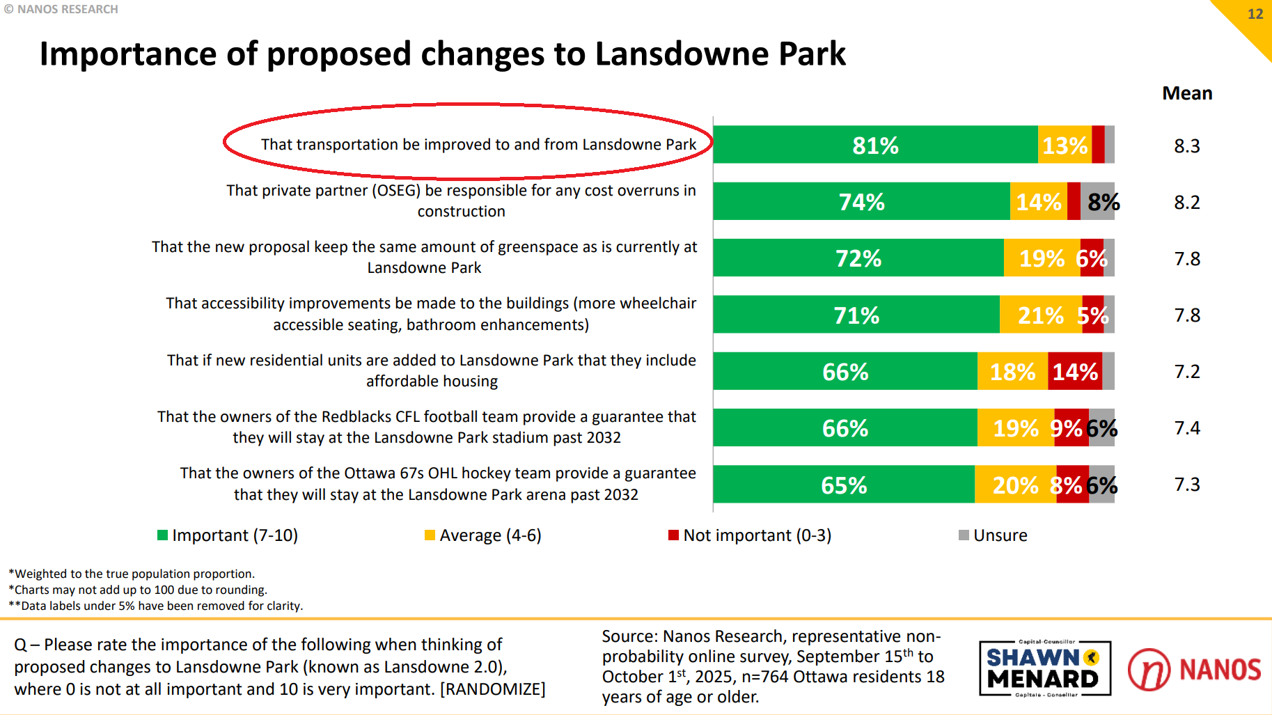 nanosPollPrioritiesForLansdowne2RedCircle.png