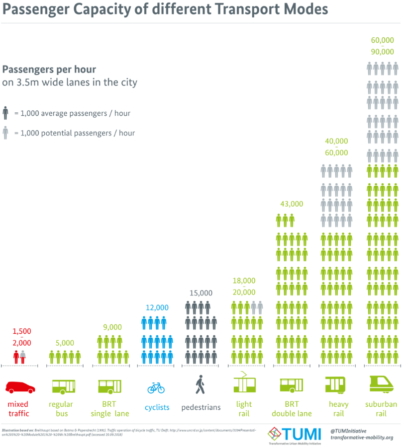 Graph of passenger capacity of different transport modes